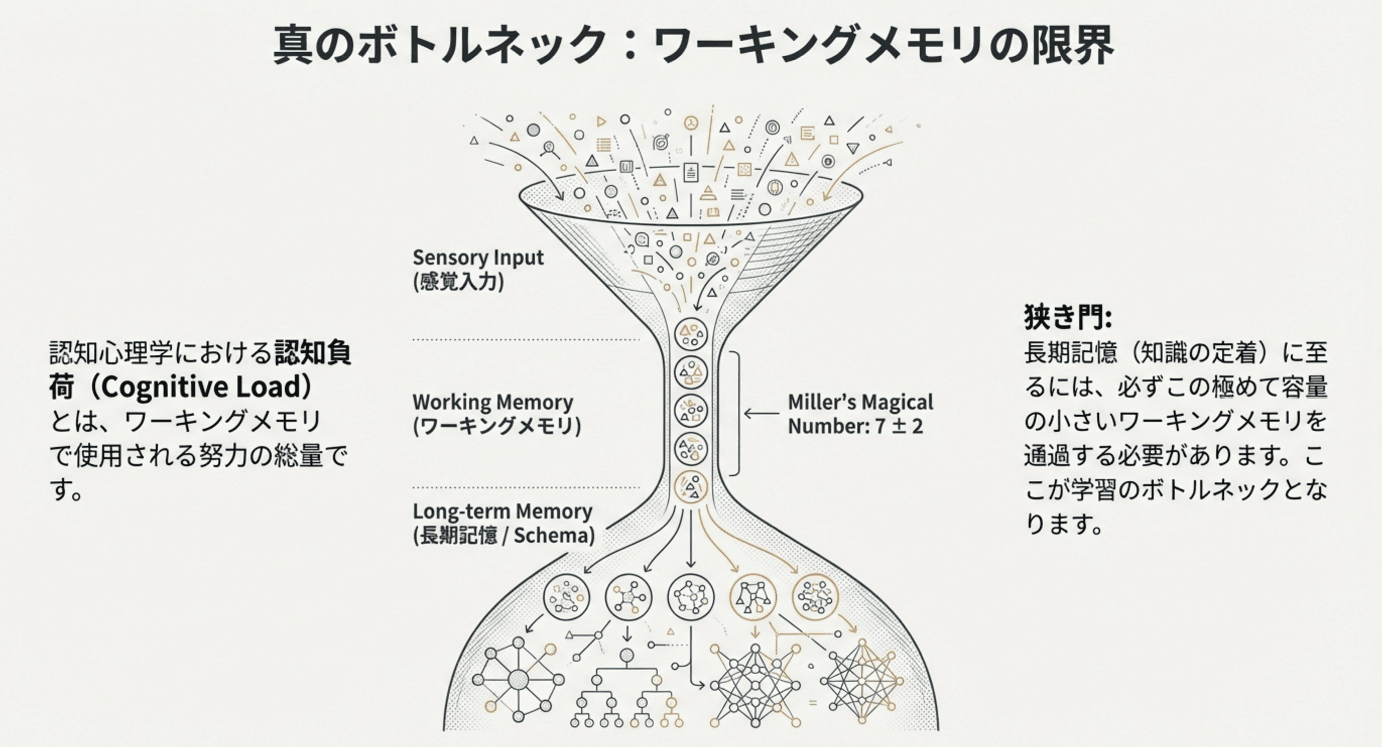 ワーキングメモリの限界